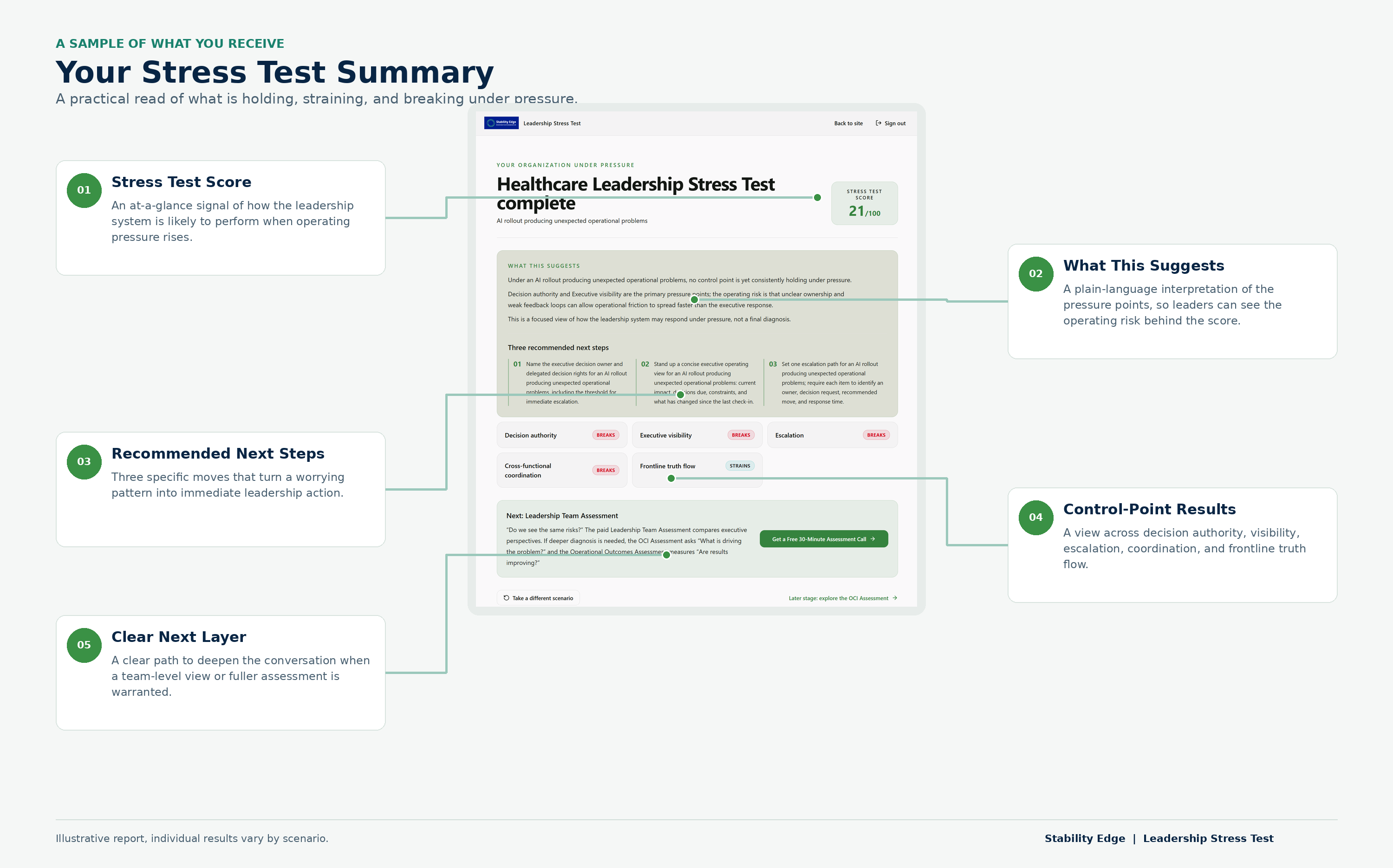 Annotated sample Stability Edge Stress Test Summary showing a score, recommendations, and control-point results.